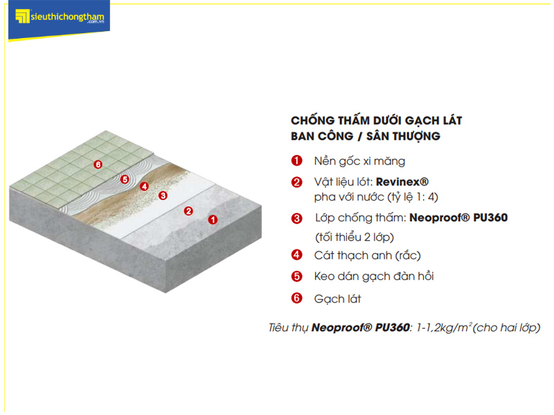 Mặt cắt mô phỏng các bước thi công chống thấm ban công bằng Neoproof PU360