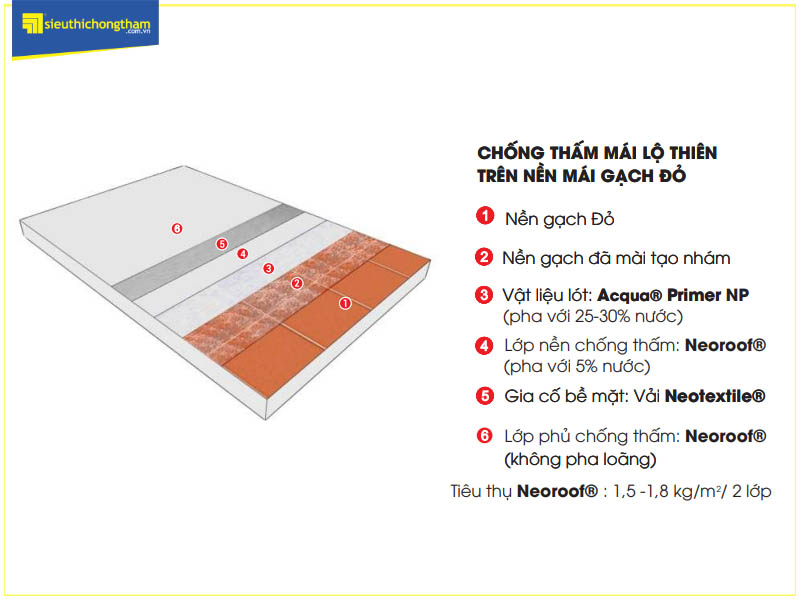 Mặt cắt mô phỏng quy trình chống thấm mái đã lát gạch sử dụng Neoroof