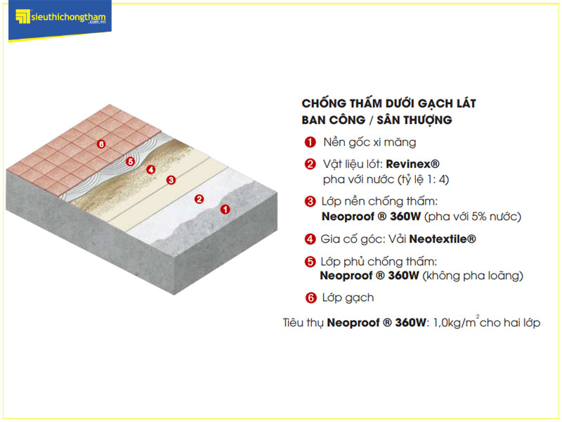 Mặt cắt mô phỏng quy trình thi công Neoproof chống thấm ban công